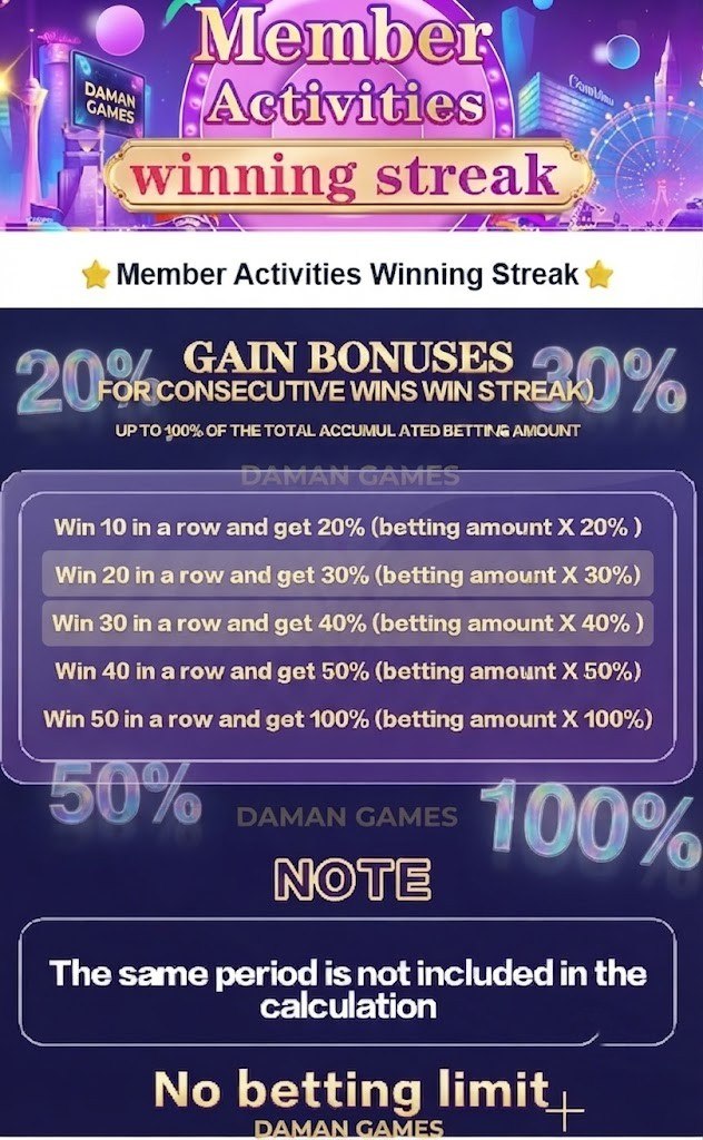 A promotional graphic for Daman Games Member Activities Winning Streak bonus showing tiered rewards from a 20% bonus for 10 consecutive wins up to a 100% bonus for 50 consecutive wins of the total accumulated betting amount, set against a purple and gold casino city background.