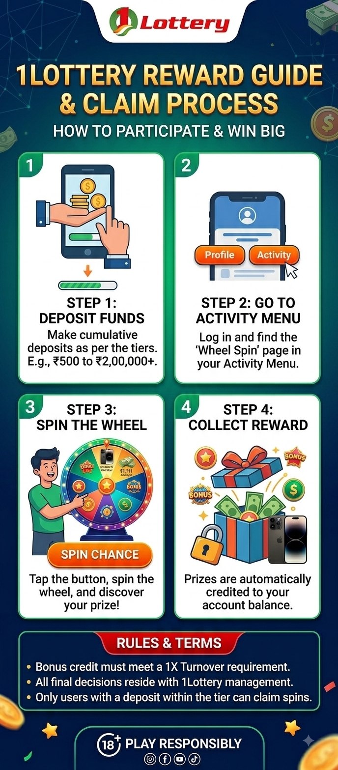 1Lottery Lucky Wheel Spin promotion banner showing cumulative deposit tiers and grand prizes