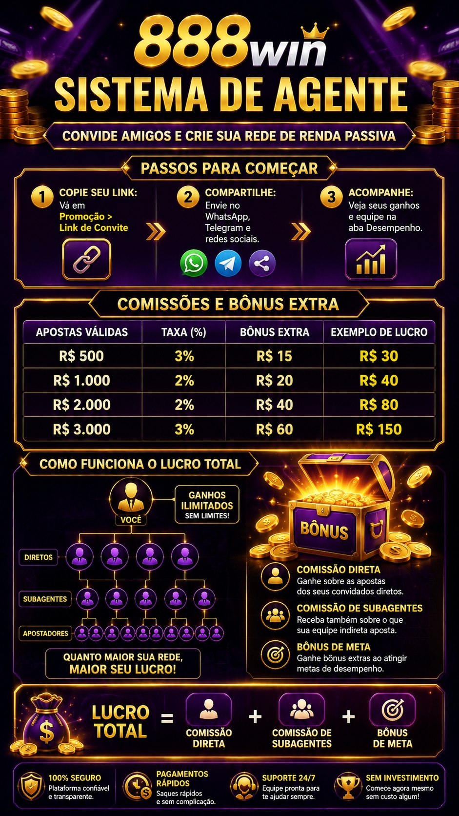 Painel do Sistema de Agente 888win mostrando gráfico de comissões e bônus por indicação
