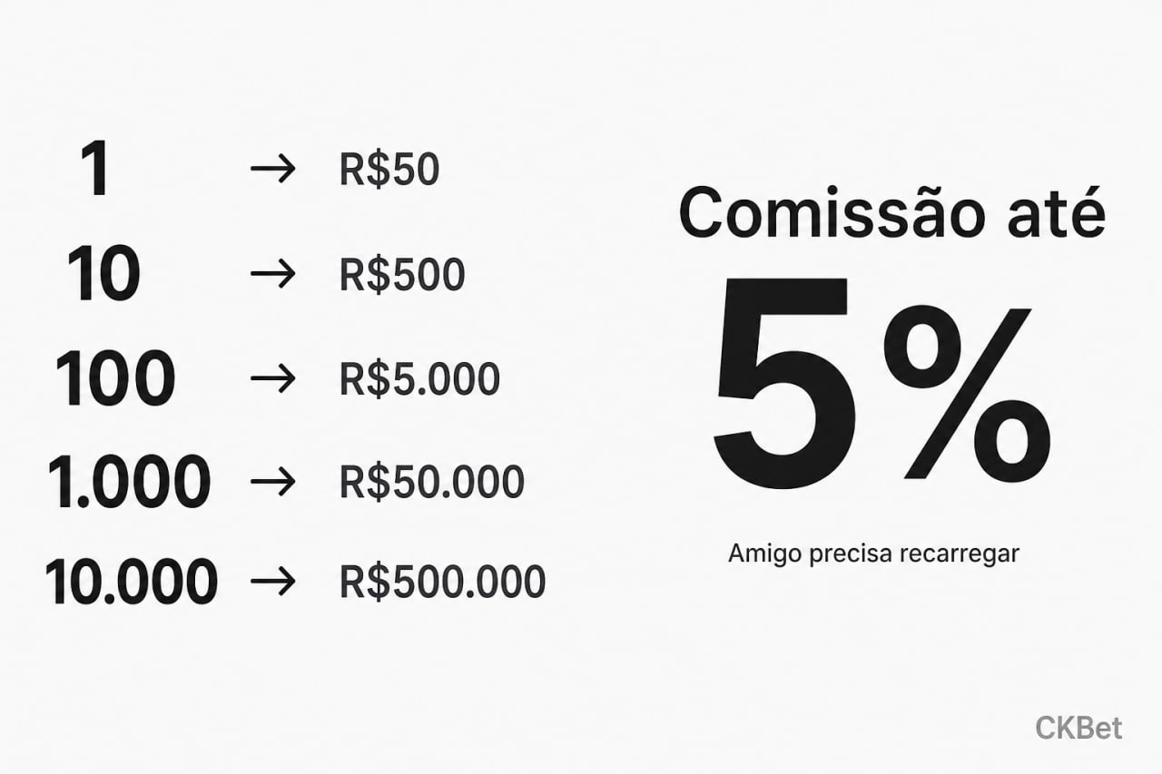 Infográfico da CKBet: escala de convites de 1 a 10.000 amigos que recarregam, prêmios de R$50 a R$500.000 e comissão de agente até 5%