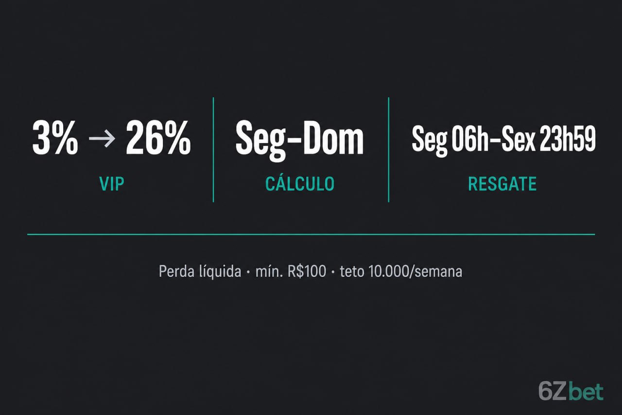 Infográfico 6Zbet: Cashback Semanal de 3% a 26% por VIP, cálculo seg–dom e resgate seg 06h–sex 23h59