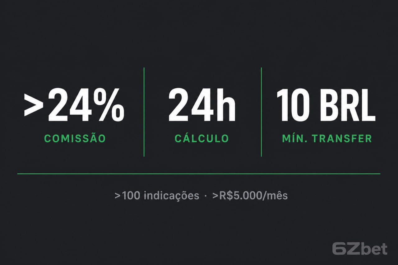 Infográfico 6Zbet: programa de afiliados com comissão acima de 24%, cálculo a cada 24h e transferência mínima de 10 BRL