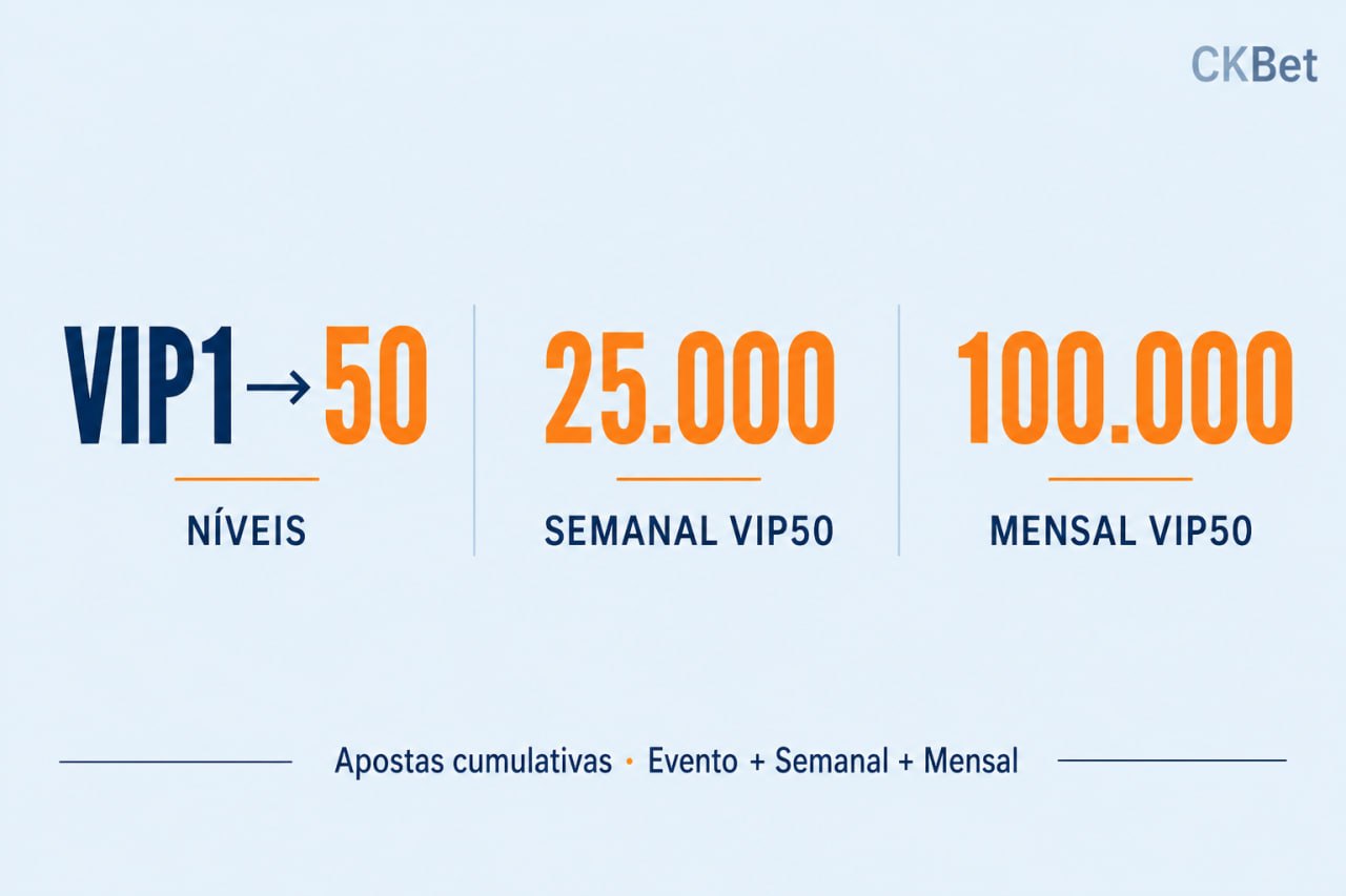 Infográfico CKBet: escala VIP1 a VIP50 com apostas cumulativas; no VIP50 bônus semanal 25.000 e mensal 100.000