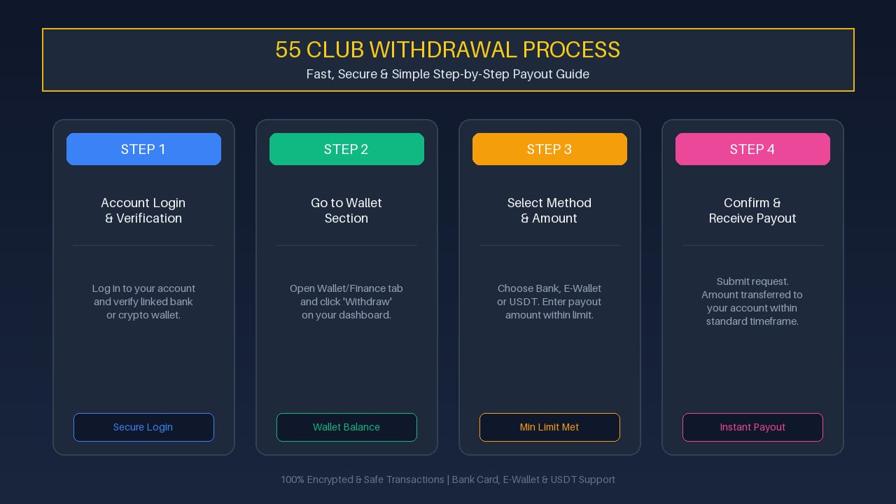 Step-by-step 55 Club withdrawal process showing bank transfer e-wallet and crypto payout options