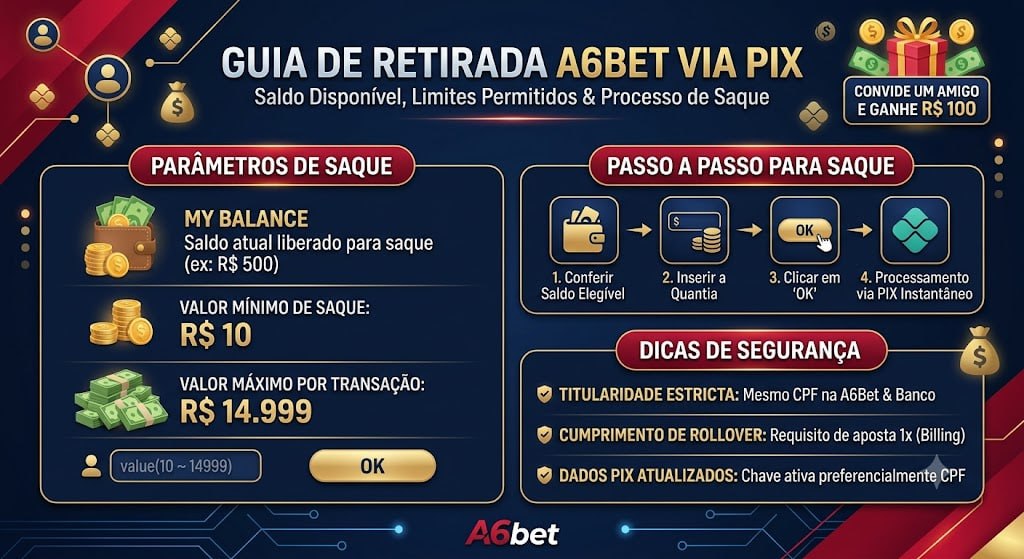 Interface de saque da A6Bet mostrando limites de 10 a 14999 reais e promocao convide um amigo