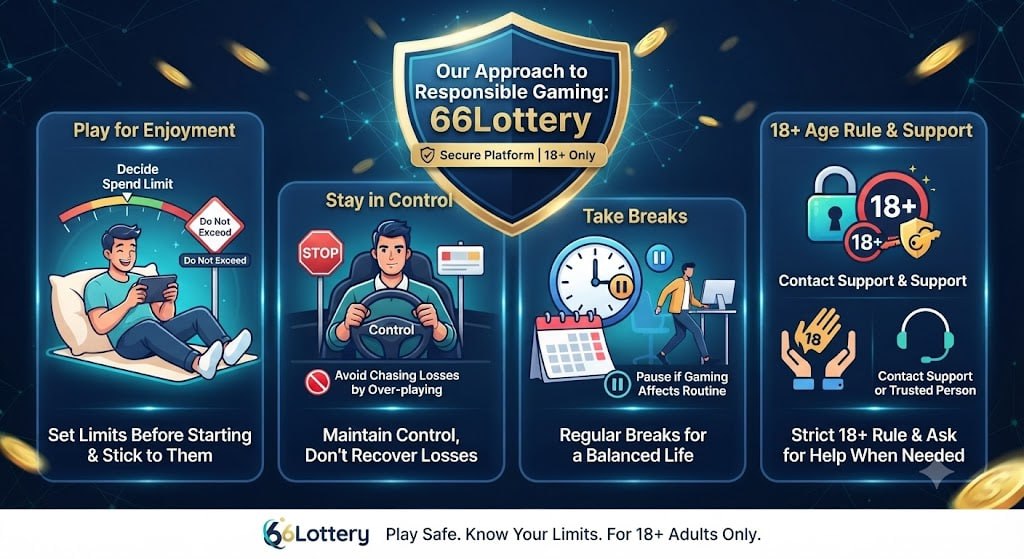 66Lottery responsible gaming guide showing play for enjoyment, stay in control, taking breaks, 18+ age restriction, and support guidelines in Hinglish