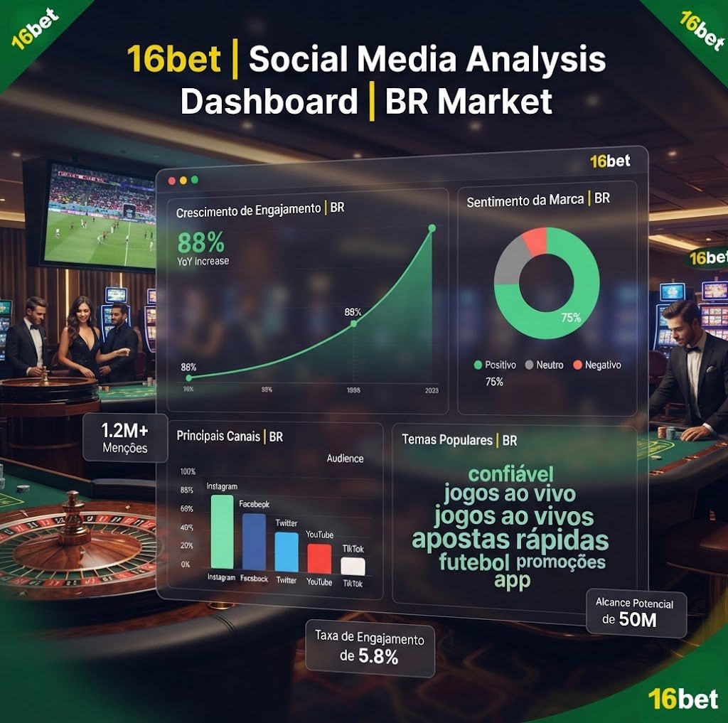 Um painel de análise de mídia social para o 16bet no mercado brasileiro, apresentando gráficos de crescimento de engajamento e sentimento do usuário em um fundo de cassino.