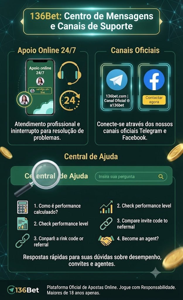 136Bet message center showing 24/7 online support, Telegram and Facebook official support channels, search bar, and frequently asked questions about agent performance and referral codes in Portuguese